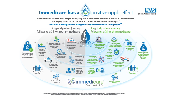 Infographic showing reduced hospital admissions